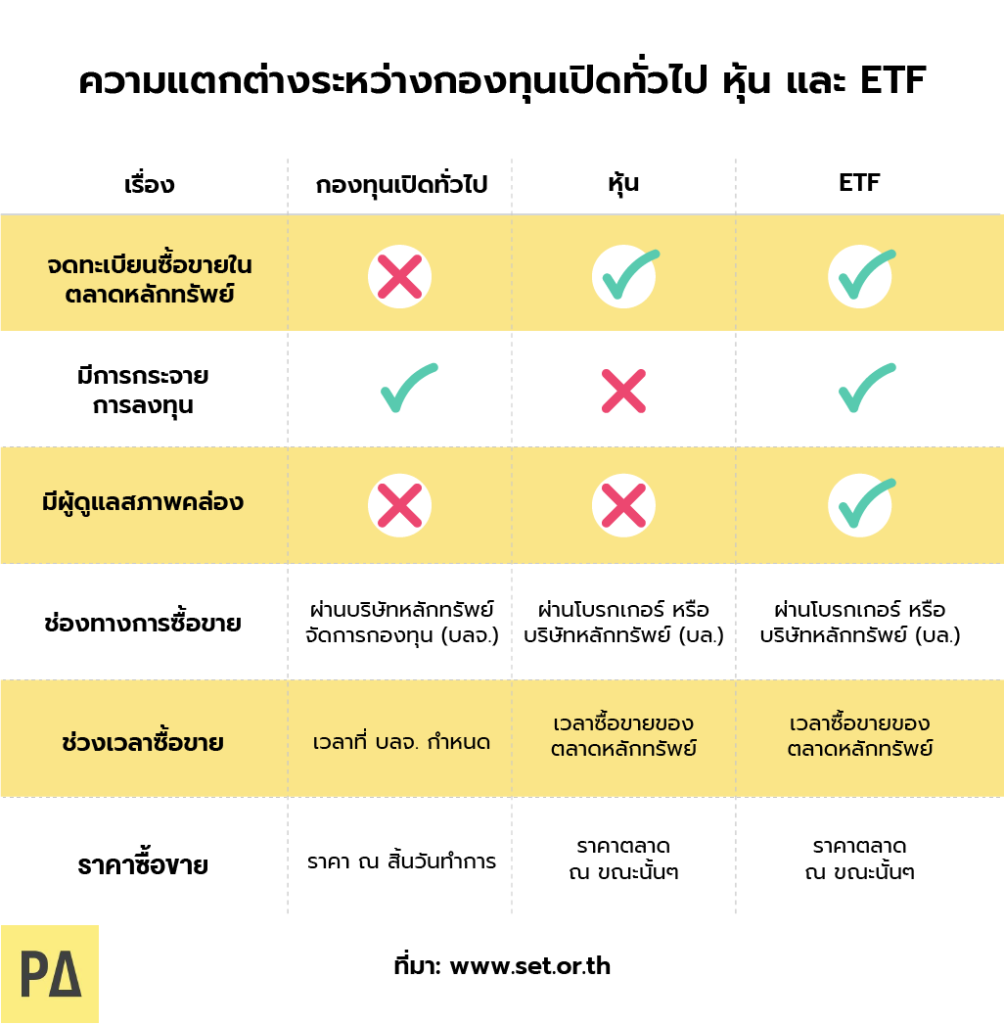 ความแตกต่างระหว่างกองทุนรวม หุ้น และกองทุน ETF