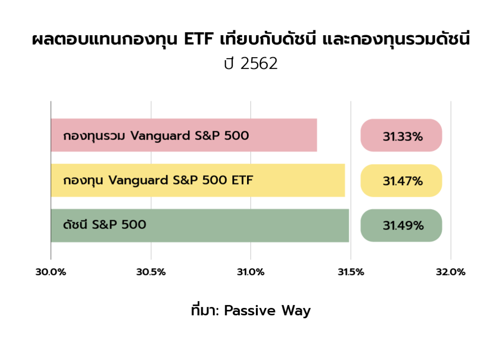 ผลตอบแทนกองทุน ETF เทียบกับดัชนี และกองทุนรวมดัชนี