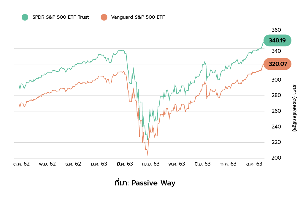 ราคากองทุน ETF SPDR SP 500 ETF Trust และ Vanguard SP500 ETF ราคากองทุน ETF SPDR SP 500 ETF Trust และ Vanguard SP500 ETF